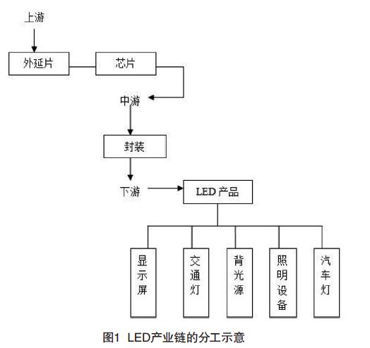 圖1 LED產業(yè)鏈的分工示意